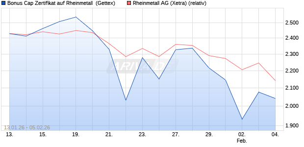 Bonus Cap Zertifikat auf Rheinmetall [UniCredit Bank. (WKN: UN35MN) Chart
