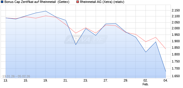 Bonus Cap Zertifikat auf Rheinmetall [UniCredit Bank. (WKN: UN35MP) Chart
