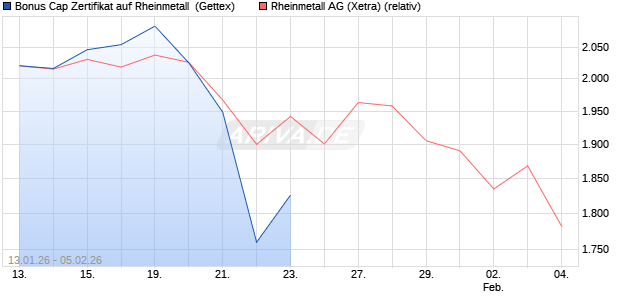 Bonus Cap Zertifikat auf Rheinmetall [UniCredit Bank. (WKN: UN35M7) Chart