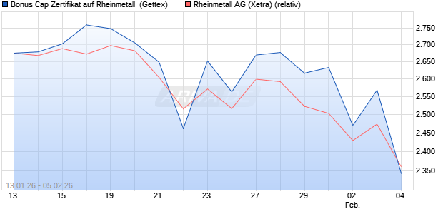 Bonus Cap Zertifikat auf Rheinmetall [UniCredit Bank. (WKN: UN35M8) Chart