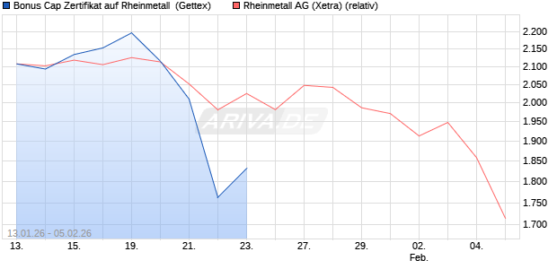 Bonus Cap Zertifikat auf Rheinmetall [UniCredit Bank. (WKN: UN35M9) Chart