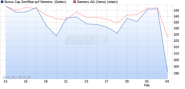 Bonus Cap Zertifikat auf Siemens [UniCredit Bank G. (WKN: UN35P1) Chart