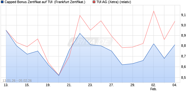 Capped Bonus Zertifikat auf TUI [Soci&eacute;t&eacute; G&eacute;n&eacute;rale Eff. (WKN: FD6NHT) Chart
