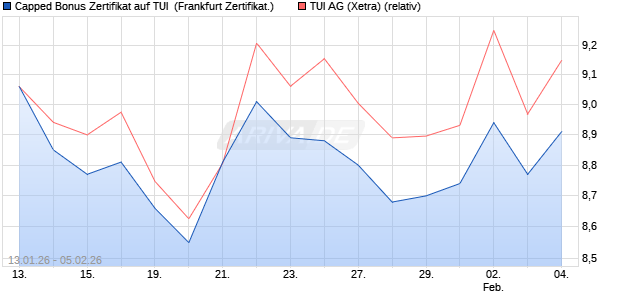 Capped Bonus Zertifikat auf TUI [Soci&eacute;t&eacute; G&eacute;n&eacute;rale Eff. (WKN: FD6NHU) Chart