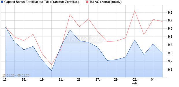 Capped Bonus Zertifikat auf TUI [Soci&eacute;t&eacute; G&eacute;n&eacute;rale Eff. (WKN: FD6NHV) Chart