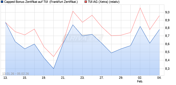 Capped Bonus Zertifikat auf TUI [Soci&eacute;t&eacute; G&eacute;n&eacute;rale Eff. (WKN: FD6NHW) Chart