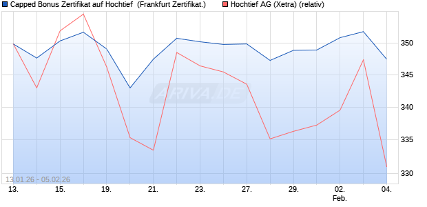 Capped Bonus Zertifikat auf Hochtief [Soci&eacute;t&eacute; G&eacute;n&eacute;ra. (WKN: FD6NPG) Chart