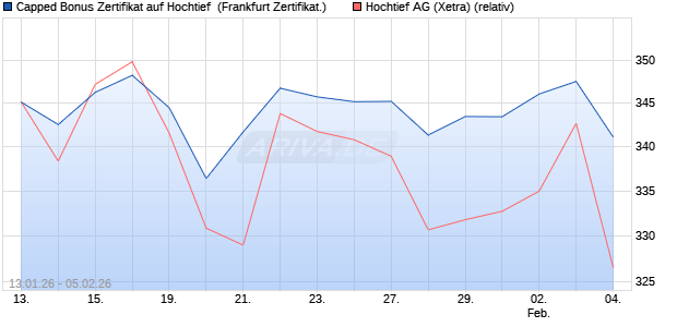 Capped Bonus Zertifikat auf Hochtief [Soci&eacute;t&eacute; G&eacute;n&eacute;ra. (WKN: FD6NPH) Chart
