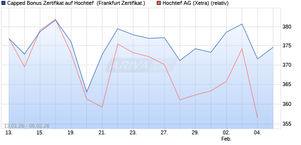Capped Bonus Zertifikat auf Hochtief [Soci&eacute;t&eacute; G&eacute;n&eacute;ra. (WKN: FD6NPM) Chart