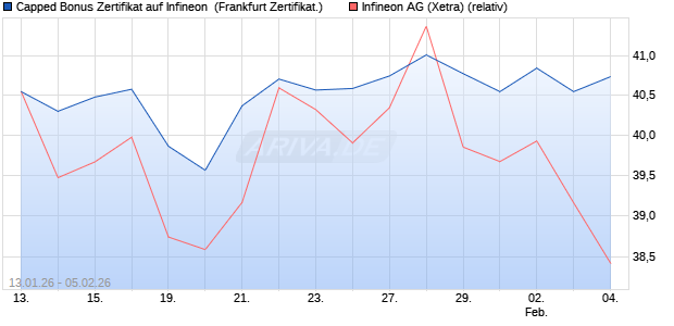 Capped Bonus Zertifikat auf Infineon [Soci&eacute;t&eacute; G&eacute;n&eacute;ra. (WKN: FD6NPS) Chart