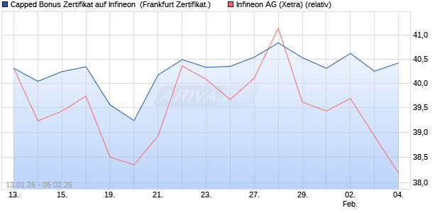 Capped Bonus Zertifikat auf Infineon [Soci&eacute;t&eacute; G&eacute;n&eacute;ra. (WKN: FD6NPT) Chart