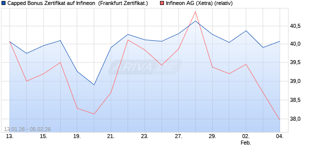 Capped Bonus Zertifikat auf Infineon [Soci&eacute;t&eacute; G&eacute;n&eacute;ra. (WKN: FD6NPU) Chart