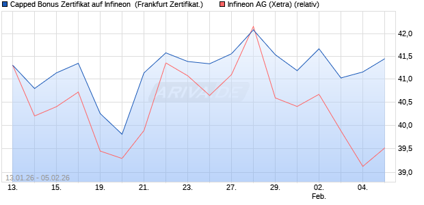Capped Bonus Zertifikat auf Infineon [Soci&eacute;t&eacute; G&eacute;n&eacute;ra. (WKN: FD6NPV) Chart