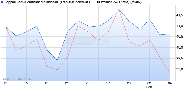 Capped Bonus Zertifikat auf Infineon [Soci&eacute;t&eacute; G&eacute;n&eacute;ra. (WKN: FD6NPW) Chart