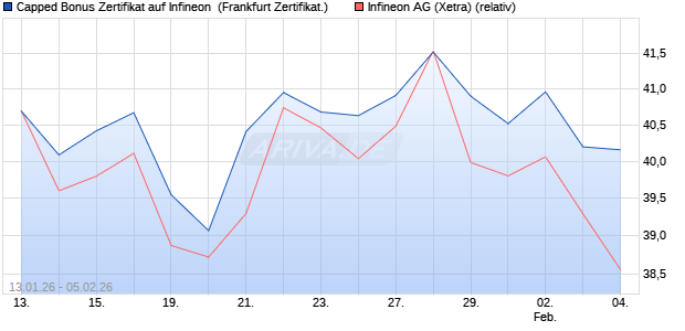 Capped Bonus Zertifikat auf Infineon [Soci&eacute;t&eacute; G&eacute;n&eacute;ra. (WKN: FD6NPX) Chart