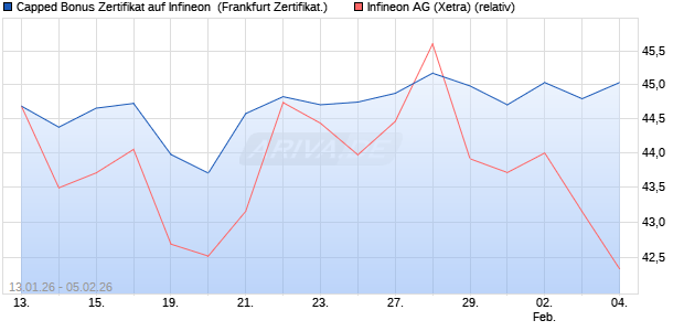 Capped Bonus Zertifikat auf Infineon [Soci&eacute;t&eacute; G&eacute;n&eacute;ra. (WKN: FD6NPY) Chart