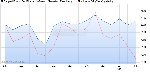 Capped Bonus Zertifikat auf Infineon [Soci&eacute;t&eacute; G&eacute;n&eacute;ra. (WKN: FD6NP0) Chart