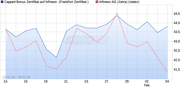 Capped Bonus Zertifikat auf Infineon [Soci&eacute;t&eacute; G&eacute;n&eacute;ra. (WKN: FD6NP1) Chart