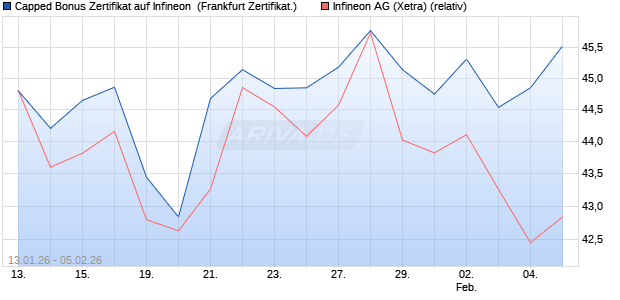 Capped Bonus Zertifikat auf Infineon [Soci&eacute;t&eacute; G&eacute;n&eacute;ra. (WKN: FD6NP2) Chart