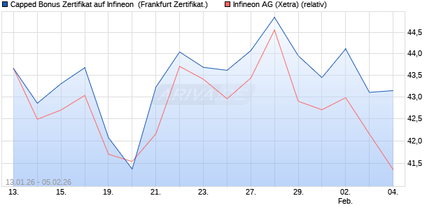 Capped Bonus Zertifikat auf Infineon [Soci&eacute;t&eacute; G&eacute;n&eacute;ra. (WKN: FD6NP4) Chart