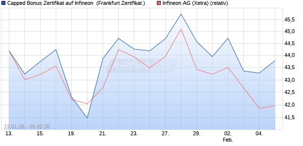 Capped Bonus Zertifikat auf Infineon [Soci&eacute;t&eacute; G&eacute;n&eacute;ra. (WKN: FD6NP5) Chart