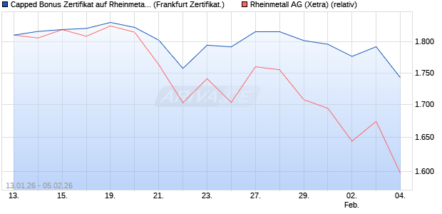 Capped Bonus Zertifikat auf Rheinmetall [Soci&eacute;t&eacute; G&eacute;. (WKN: FD6NRW) Chart