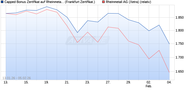 Capped Bonus Zertifikat auf Rheinmetall [Soci&eacute;t&eacute; G&eacute;. (WKN: FD6NR0) Chart