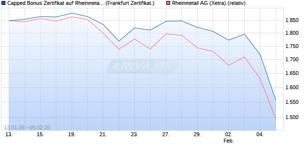 Capped Bonus Zertifikat auf Rheinmetall [Soci&eacute;t&eacute; G&eacute;. (WKN: FD6NR2) Chart