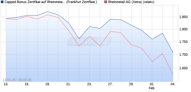 Capped Bonus Zertifikat auf Rheinmetall [Soci&eacute;t&eacute; G&eacute;. (WKN: FD6NR3) Chart