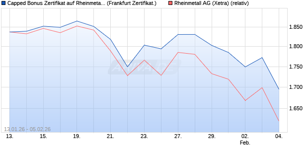 Capped Bonus Zertifikat auf Rheinmetall [Soci&eacute;t&eacute; G&eacute;. (WKN: FD6NR4) Chart
