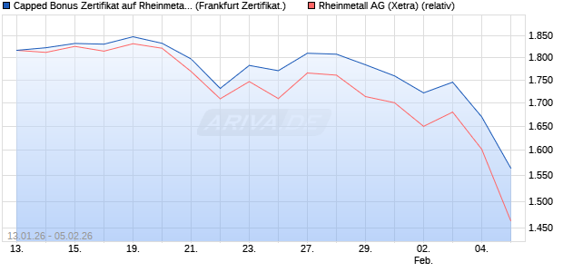 Capped Bonus Zertifikat auf Rheinmetall [Soci&eacute;t&eacute; G&eacute;. (WKN: FD6NR7) Chart