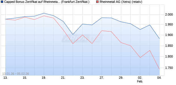 Capped Bonus Zertifikat auf Rheinmetall [Soci&eacute;t&eacute; G&eacute;. (WKN: FD6NSB) Chart