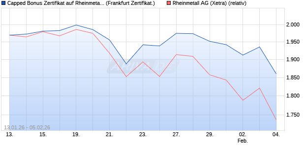 Capped Bonus Zertifikat auf Rheinmetall [Soci&eacute;t&eacute; G&eacute;. (WKN: FD6NSC) Chart