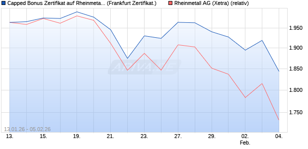 Capped Bonus Zertifikat auf Rheinmetall [Soci&eacute;t&eacute; G&eacute;. (WKN: FD6NSD) Chart