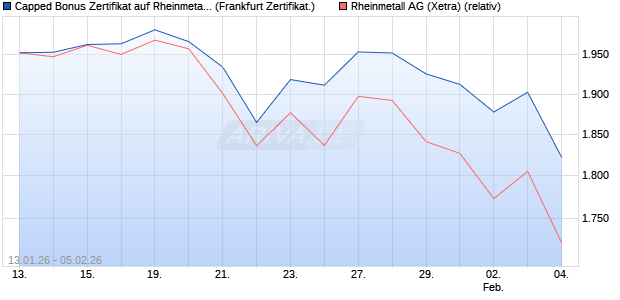 Capped Bonus Zertifikat auf Rheinmetall [Soci&eacute;t&eacute; G&eacute;. (WKN: FD6NSE) Chart