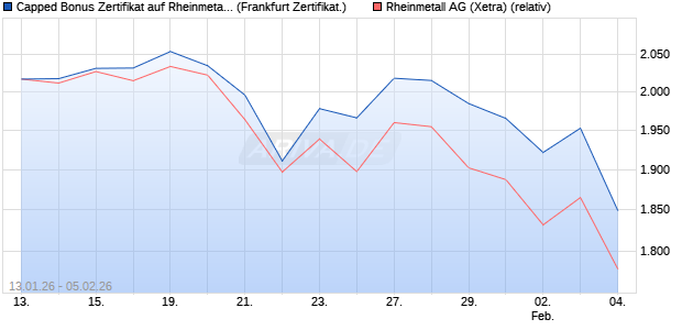 Capped Bonus Zertifikat auf Rheinmetall [Soci&eacute;t&eacute; G&eacute;. (WKN: FD6NSF) Chart