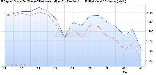 Capped Bonus Zertifikat auf Rheinmetall [Soci&eacute;t&eacute; G&eacute;. (WKN: FD6NSH) Chart
