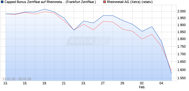 Capped Bonus Zertifikat auf Rheinmetall [Soci&eacute;t&eacute; G&eacute;. (WKN: FD6NSJ) Chart
