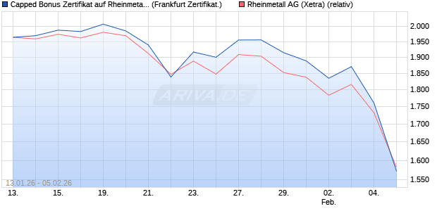 Capped Bonus Zertifikat auf Rheinmetall [Soci&eacute;t&eacute; G&eacute;. (WKN: FD6NSK) Chart