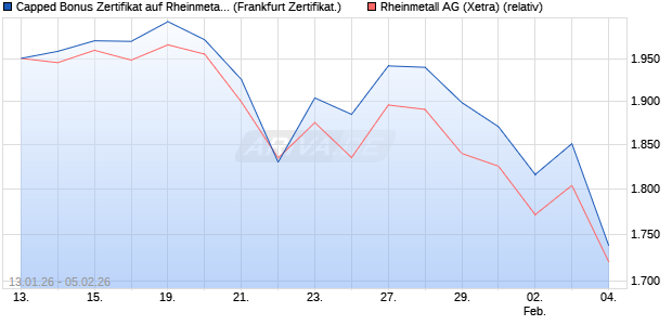 Capped Bonus Zertifikat auf Rheinmetall [Soci&eacute;t&eacute; G&eacute;. (WKN: FD6NSL) Chart