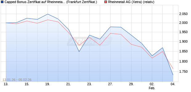 Capped Bonus Zertifikat auf Rheinmetall [Soci&eacute;t&eacute; G&eacute;. (WKN: FD6NSM) Chart