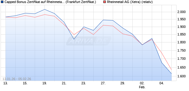 Capped Bonus Zertifikat auf Rheinmetall [Soci&eacute;t&eacute; G&eacute;. (WKN: FD6NSP) Chart