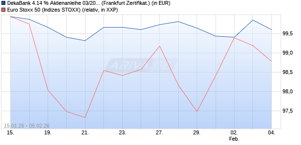 DekaBank 4.14 % Aktienanleihe 03/2027 auf EURO S. (WKN: DK1FA2) Chart