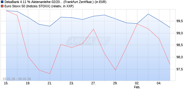 DekaBank 4.11 % Aktienanleihe 02/2027 auf EURO S. (WKN: DK1FA3) Chart
