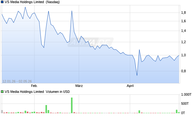 VS Media Holdings Limited Aktie Chart