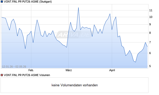 VONT.FINL PR PUT26 ASME Aktie Chart