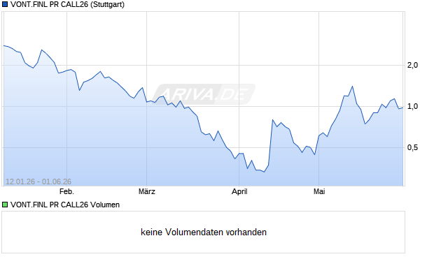 VONT.FINL PR CALL26 Aktie Chart