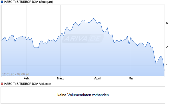HSBC T+B TURBOP DJIA Aktie Chart
