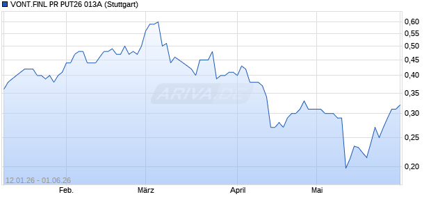 VONT.FINL PR PUT26 013A Aktie Chart