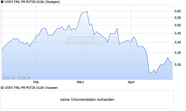 VONT.FINL PR PUT26 013A Aktie Chart